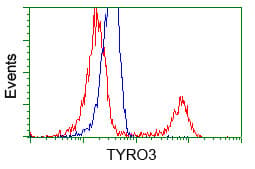 Tyro3 Antibody Oti5b7 Ab117877  Flow Cytometry Intracellular Img73624