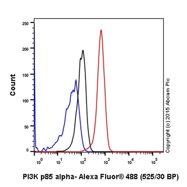 Anti-PI 3 Kinase p85 alpha antibody [EPR18702](AB191606)