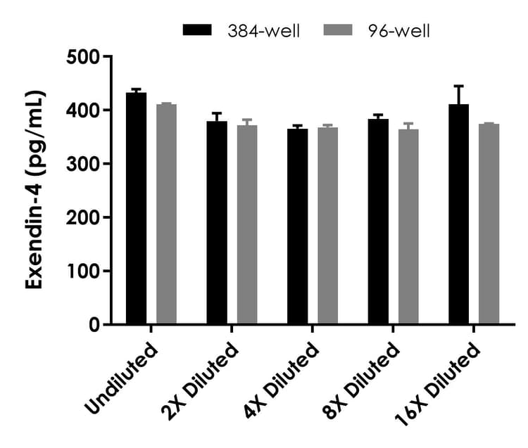 Exendin-4 ELISA Kit(AB272192)