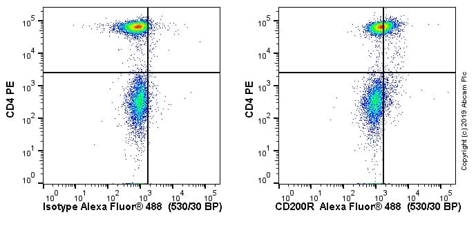 Cd200r Antibody Ox102 Ab243838  Flow Cytometry Img38410