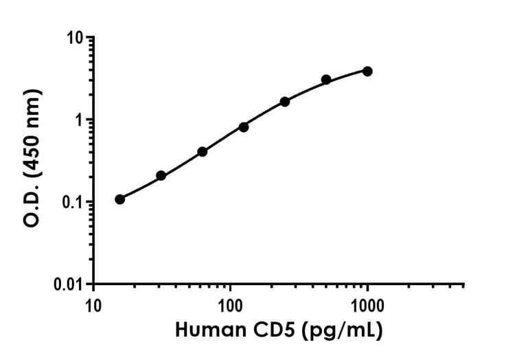 Cd5 Antibody Epr26532 12 Bsa And Azide Free Detector Ab307261  Sandwich Elisa Img405227