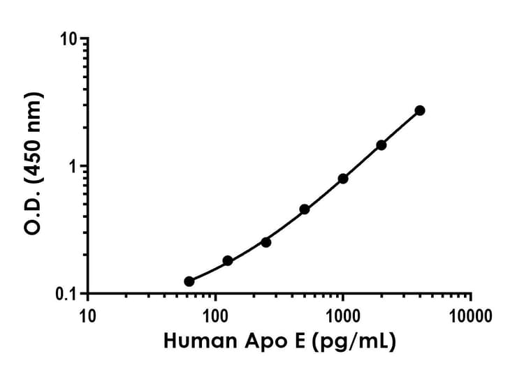 Human Apo E ELISA Kit(AB233623)