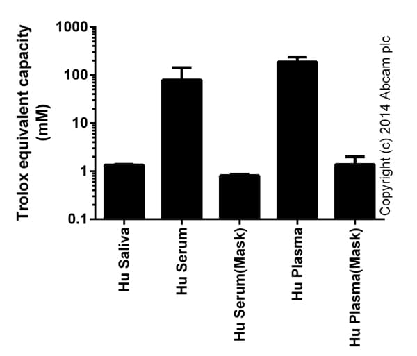 Total Antioxidant Capacity Assay Kit(ab65329)