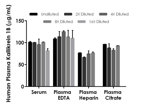 Human Prekallikrein 1B ELISA Kit, Fluorescent(AB229411)