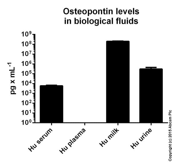 Human Osteopontin ELISA Kit(AB100618)