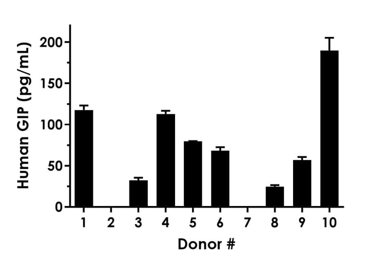 Human GIP ELISA Kit(AB315316)