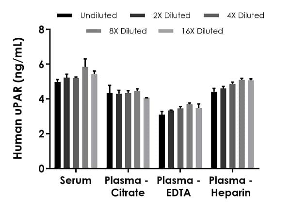 Human uPAR ELISA Kit(ab246549)