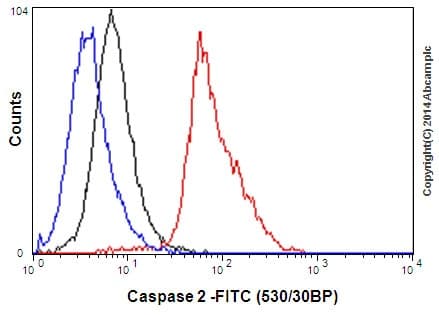 Caspase 2l Antibody Epr16790 Ab179519  Flow Cytometry Intracellular Img32953