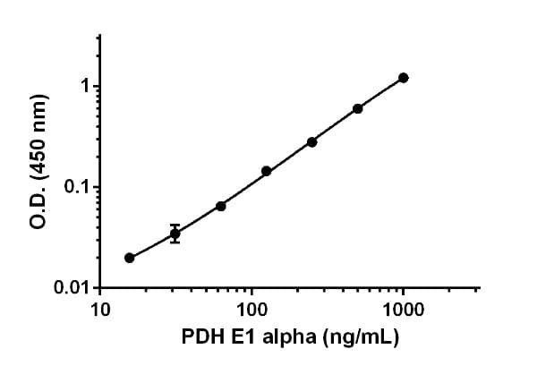 Human Pdh E1 Alpha Protein Elisa Kit Pdha1 Ab181415  Sandwich Elisa Img76236