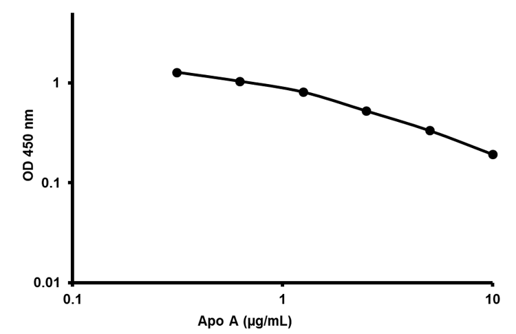 Human Apolipoprotein AI ELISA Kit (APOA1)(AB108804)