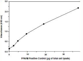 PPAR (alpha, delta, gamma) Transcription Factor Assay Kit(AB133113)