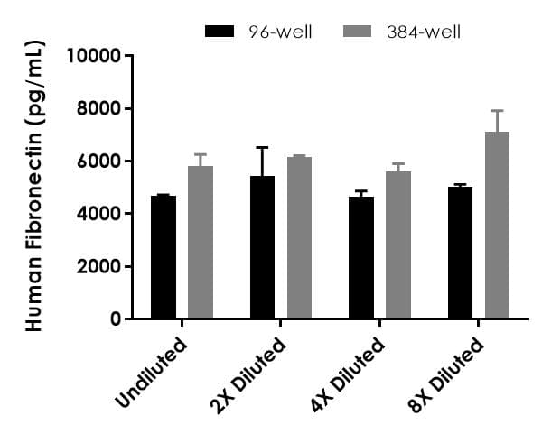Human Fibronectin ELISA Kit(AB219046)
