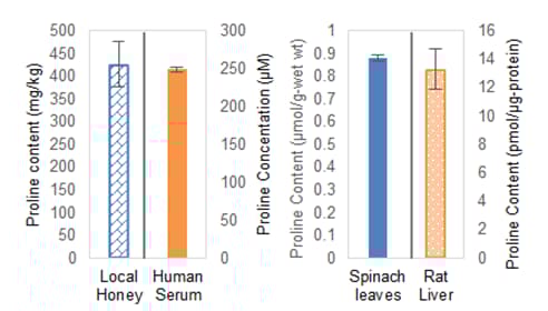 Proline Assay Kit (Fluorometric)(AB303731)