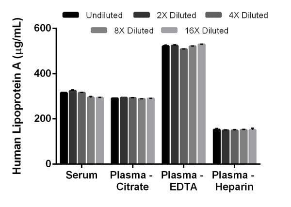 Human Lipoprotein A Elisa Kit Ab212165  Sandwich Elisa Img35641