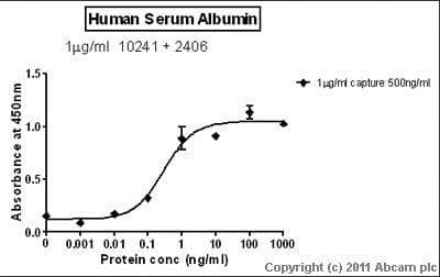 Anti-Human Serum Albumin antibody(AB2406)