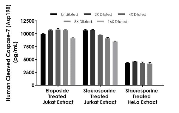 Human Cleaved Caspase-7 (Asp198) ELISA Kit(AB275900)