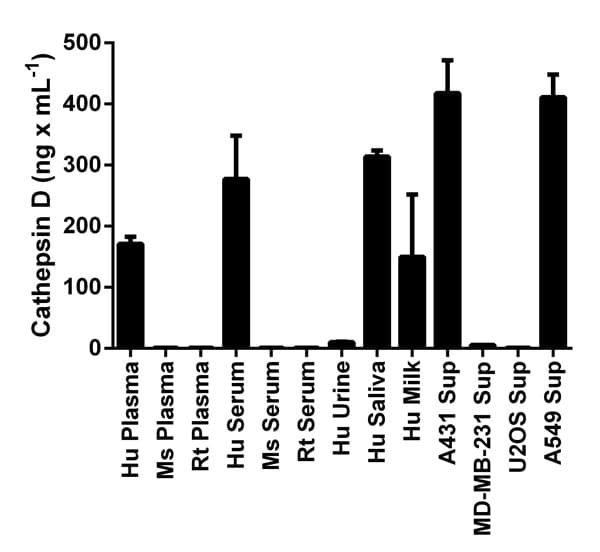 Human Cathepsin D ELISA Kit(AB119586)