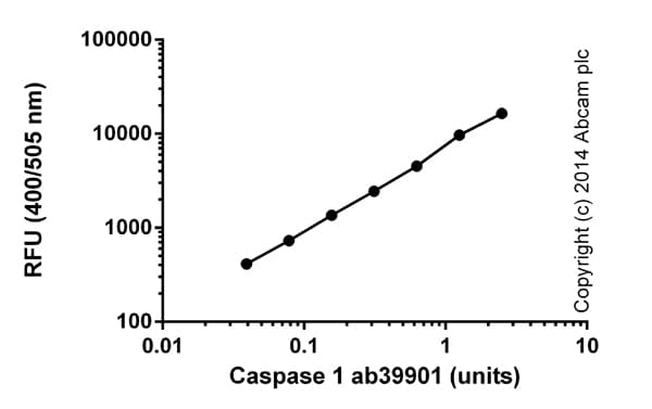 Caspase-1 Assay Kit (Fluorometric)(AB39412)