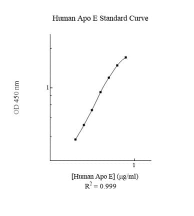 Human Apolipoprotein E ELISA Kit (APOE)(AB108813)