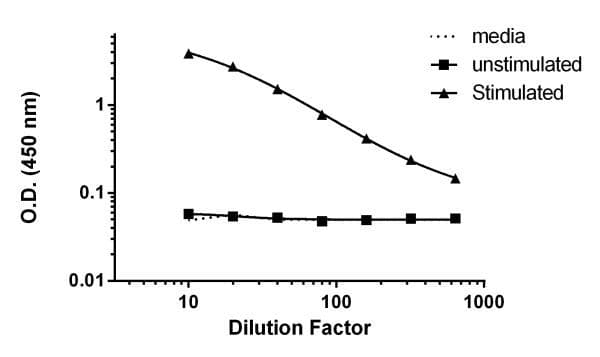 Mouse Lipocalin-2 ELISA Kit (NGAL)(AB199083)
