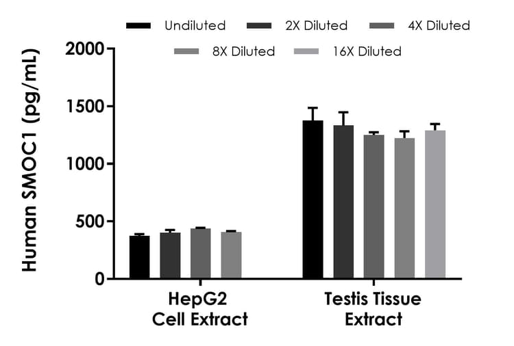 Human Smoc1 Elisa Kit Ab315434  Sandwich Elisa Img424760