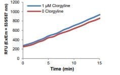 Monoamine Oxidase A (MAO-A) Inhibitor Screening Kit (Fluorometric)(AB284510)