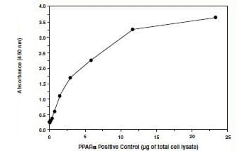 PPAR (alpha, delta, gamma) Transcription Factor Assay Kit(AB133113)