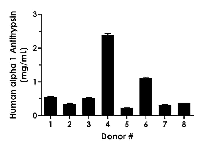 Human alpha 1 Antitrypsin ELISA Kit (SERPINA1)(AB189579)