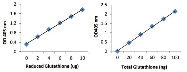 GSH+GSSG / GSH Assay Kit (Colorimetric)(AB239709)