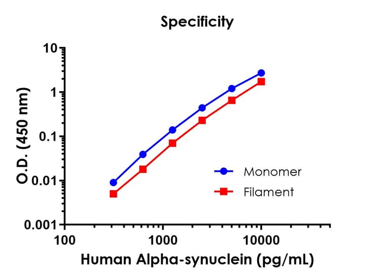 Human Alpha-synuclein ELISA Kit(ab260052)