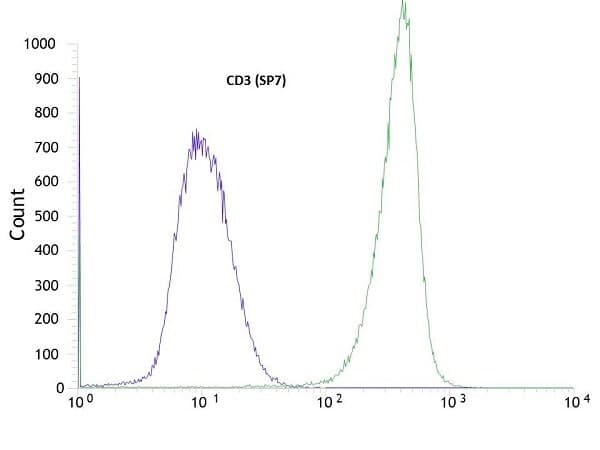Anti-CD3 epsilon antibody [SP7] - BSA and Azide free(AB205228)