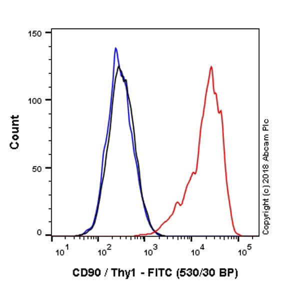 FITC Anti-CD90 / Thy1 antibody [MRC OX-7](AB226)