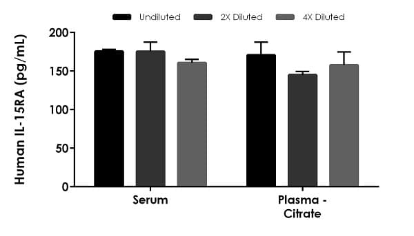 Human IL-15RA ELISA Kit(ab264618)