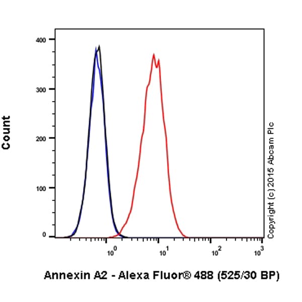 Alexa Fluor® 488 Anti-Annexin-2/ANXA2 antibody [EPR13052(B)](AB200791)
