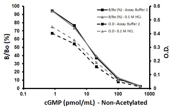 Cyclic GMP Complete ELISA Kit(AB133052)