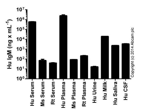 Human IgM ELISA Kit(AB137982)