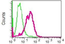Cdc123 Antibody Epr5860 Ab124878  Flow Cytometry Intracellular Img38710