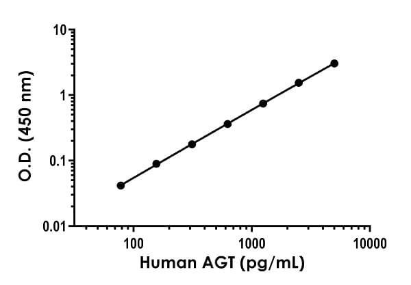 Human AGT ELISA Kit(AB287170)