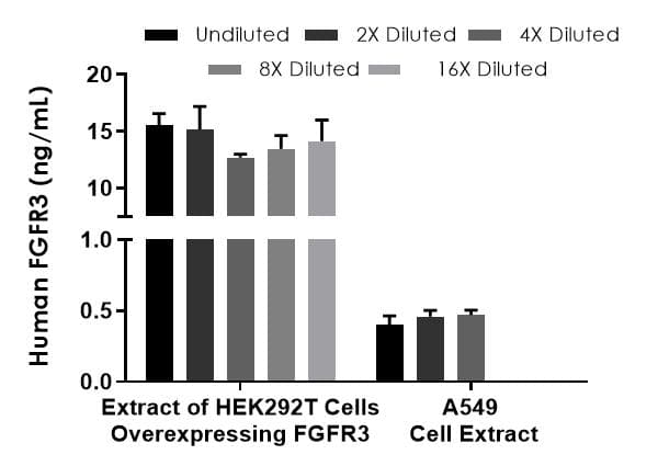 Human FGFR3 ELISA Kit(AB214027)