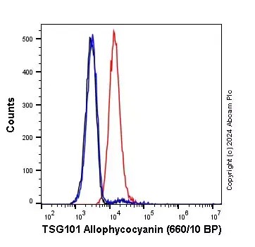 APC Rabbit IgG, monoclonal [EPR25A] - Isotype Control(AB232814)