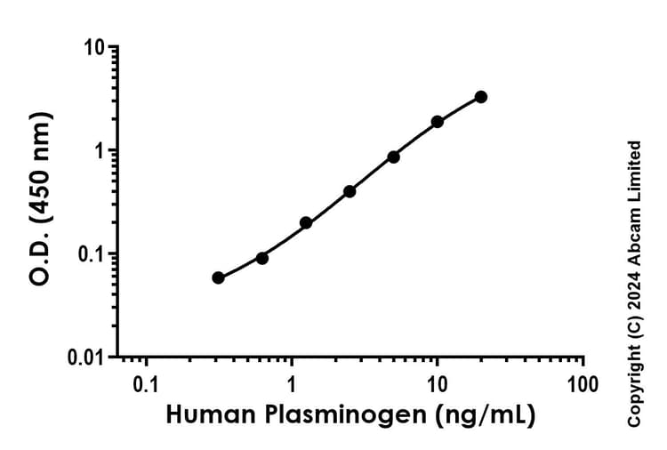 Anti-Plasminogen antibody [EPR22494-5] - BSA and Azide free (Detector)(AB285089)