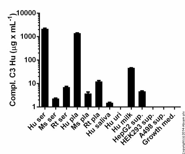 Human Complement C3 ELISA Kit(AB108822)