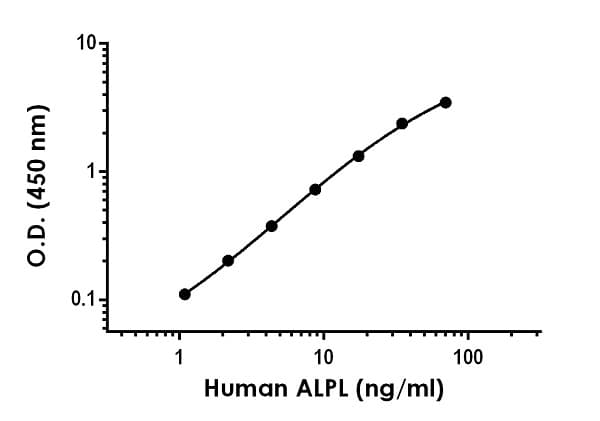 Human Alkaline Phosphatase Elisa Kit Ab254503  Sandwich Elisa Img52878