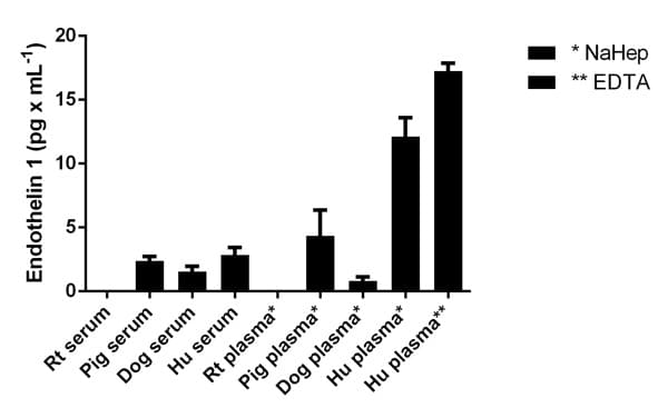 Endothelin 1 ELISA Kit(AB133030)