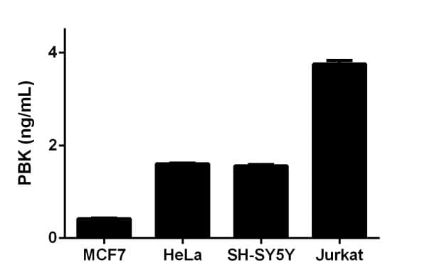 Human PBK ELISA Kit(AB184866)