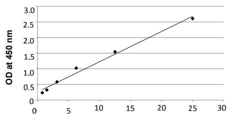 Overall Exosome Capture and Quantification Assay Kit(ab287851)