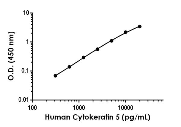 Human Cytokeratin 5 ELISA Kit(AB226896)