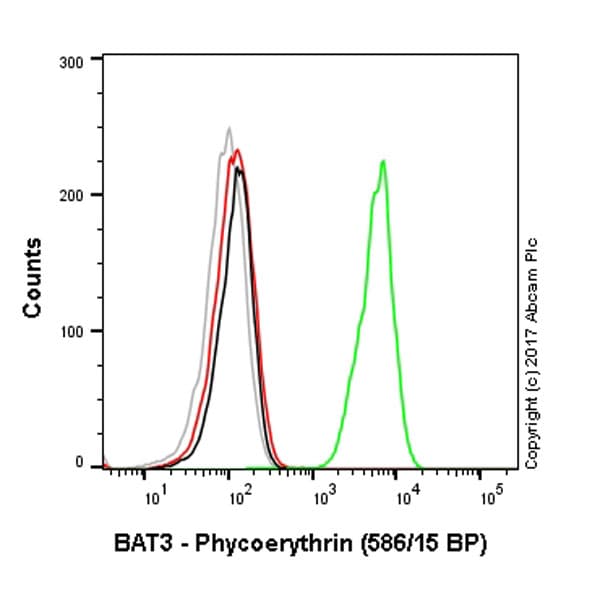 Pe Bat3 Bag 6 Antibody Epr9223 Ab210838  Flow Cytometry Intracellular Img51260