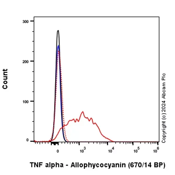 APC Rabbit IgG, monoclonal [EPR25A] - Isotype Control(AB232814)