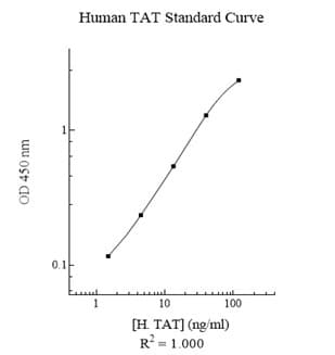 Human Thrombin-Antithrombin Complex ELISA Kit (TAT)(AB108907)